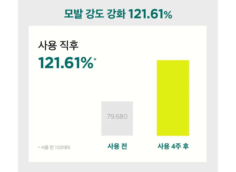[볼륨/영양]닥터지 두피랩 코어 펩타이드 볼륨 샴푸 500g 상세페이지 20